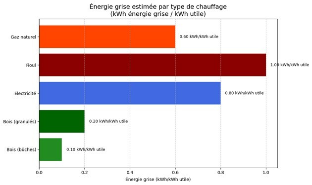 Énergie grise estimée par type de chauffage
