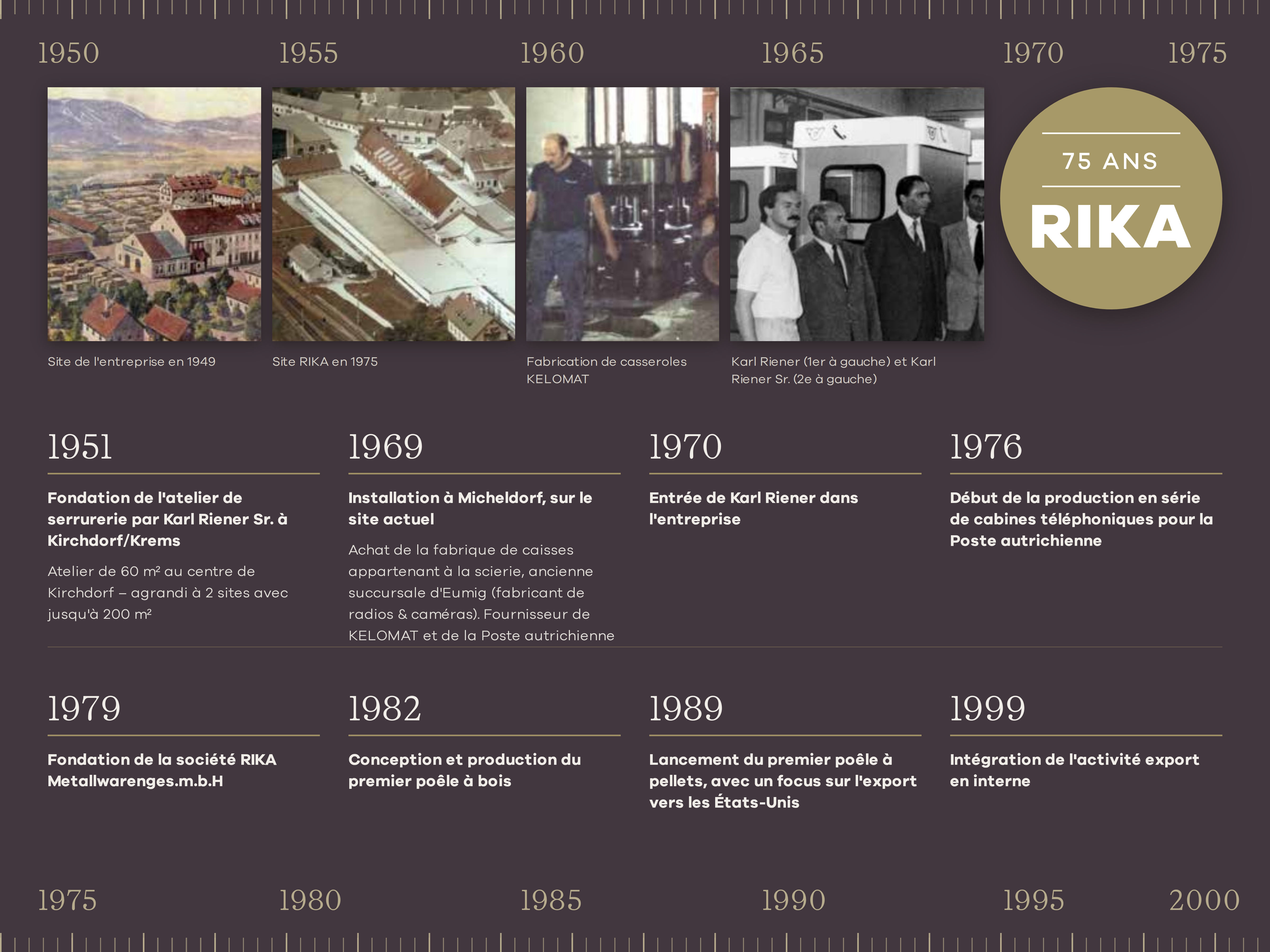 Chronologie de RIKA de 1951 à 1999