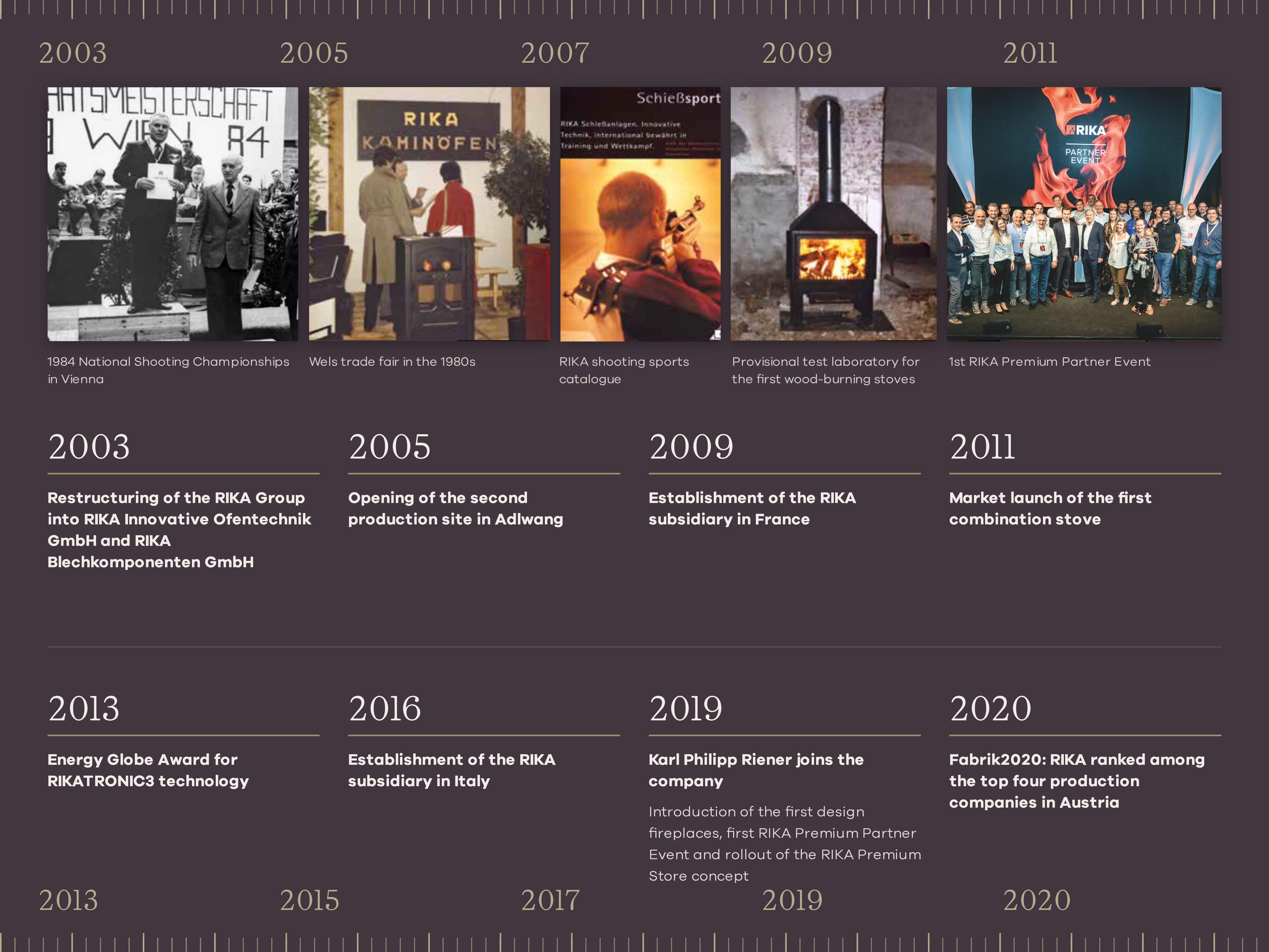 RIKA timeline 2003–2020