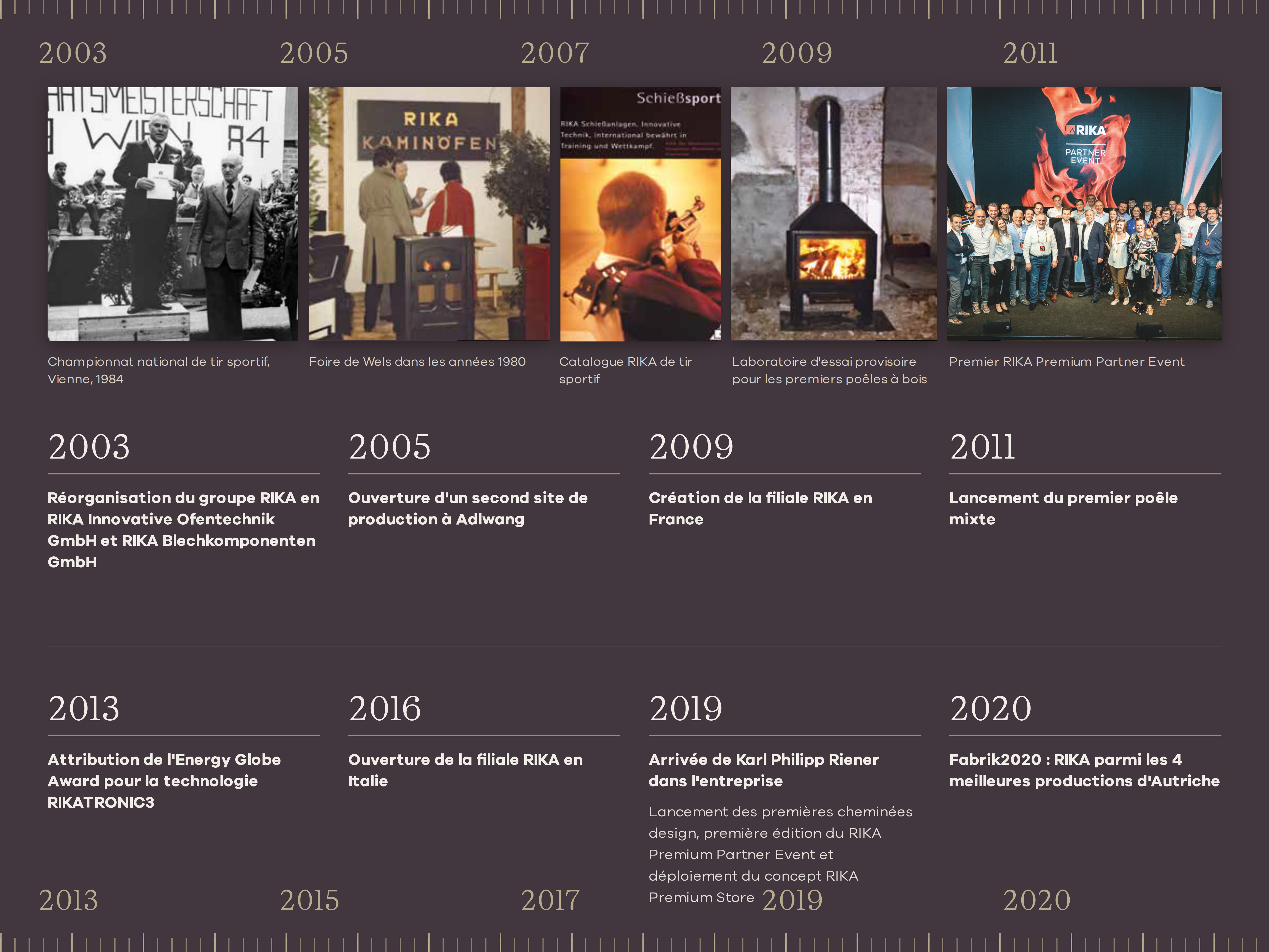 Chronologie de RIKA de 2003 à 2020