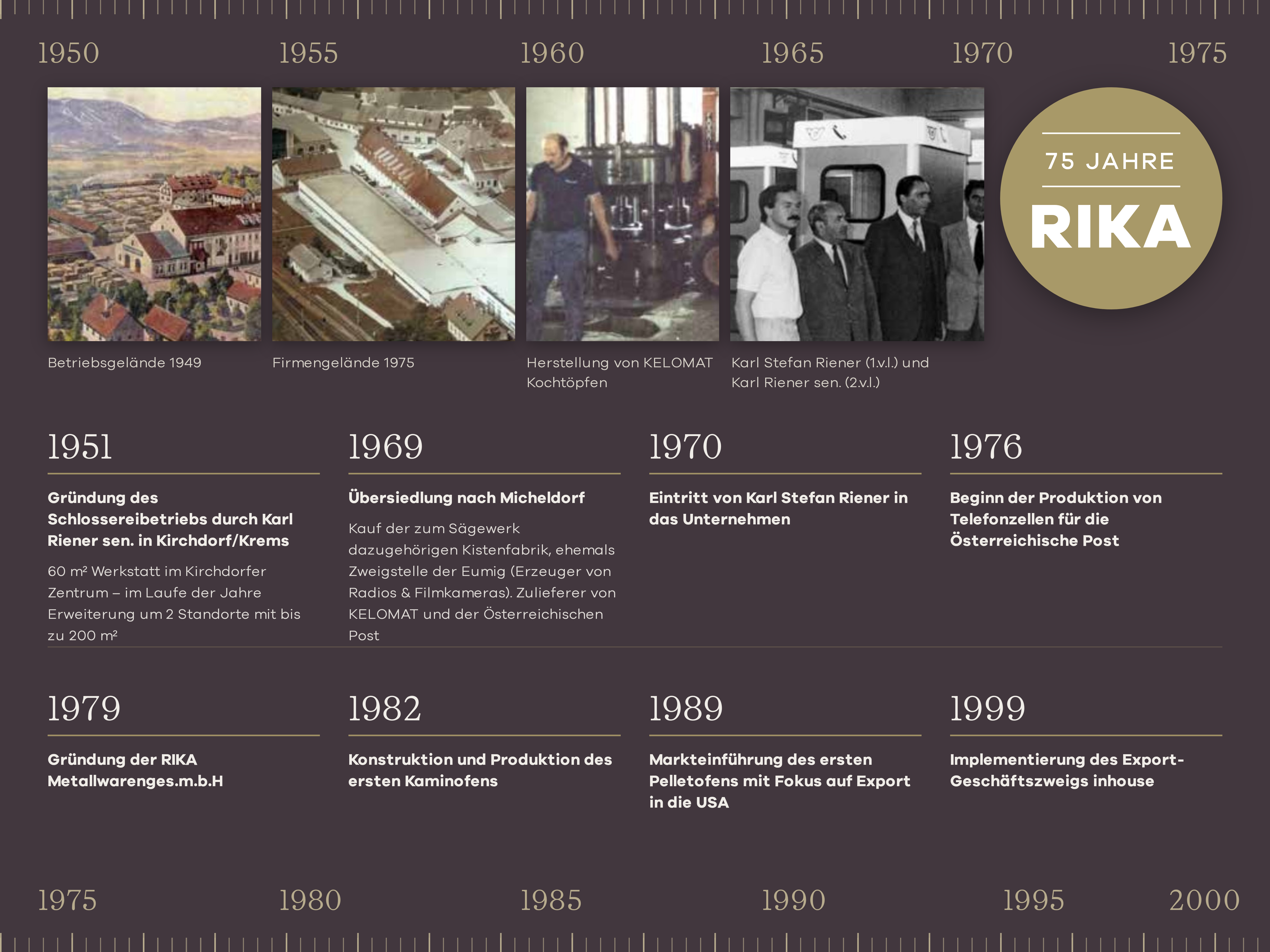 Zeitleiste RIKA von 1951-1999